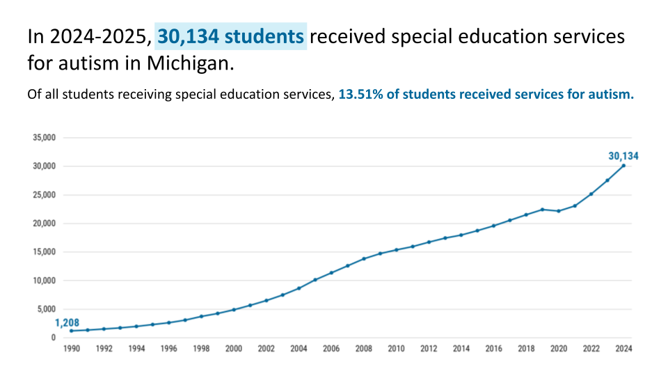 Line graph showing the number of students in Michigan receiving special education services for autism from 1990 to 2024. The chart shows steady growth from 1,208 students in 1990 to 30,134 students in 2024. Headline text states that in 2024–2025, 30,...